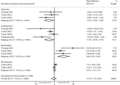 Effect of potassium-competitive acid blockers on human gut microbiota: a systematic review and meta-analysis